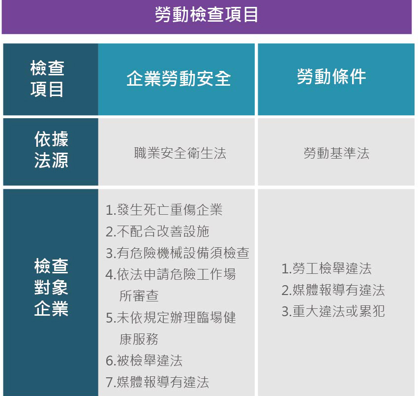 公司勞檢必查的三大重點 最新消息 Smartcpa 元大聯合會計師事務所